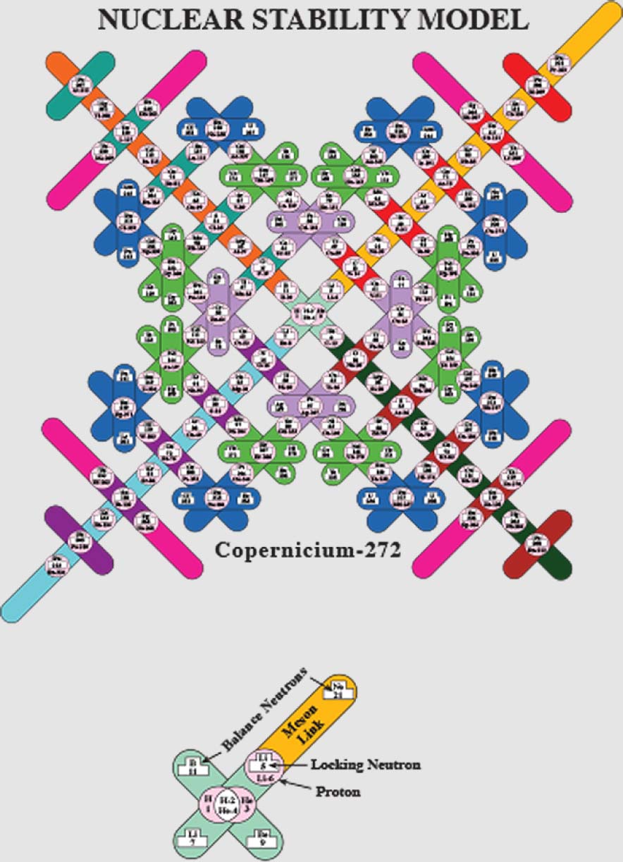 Nuclear stability model